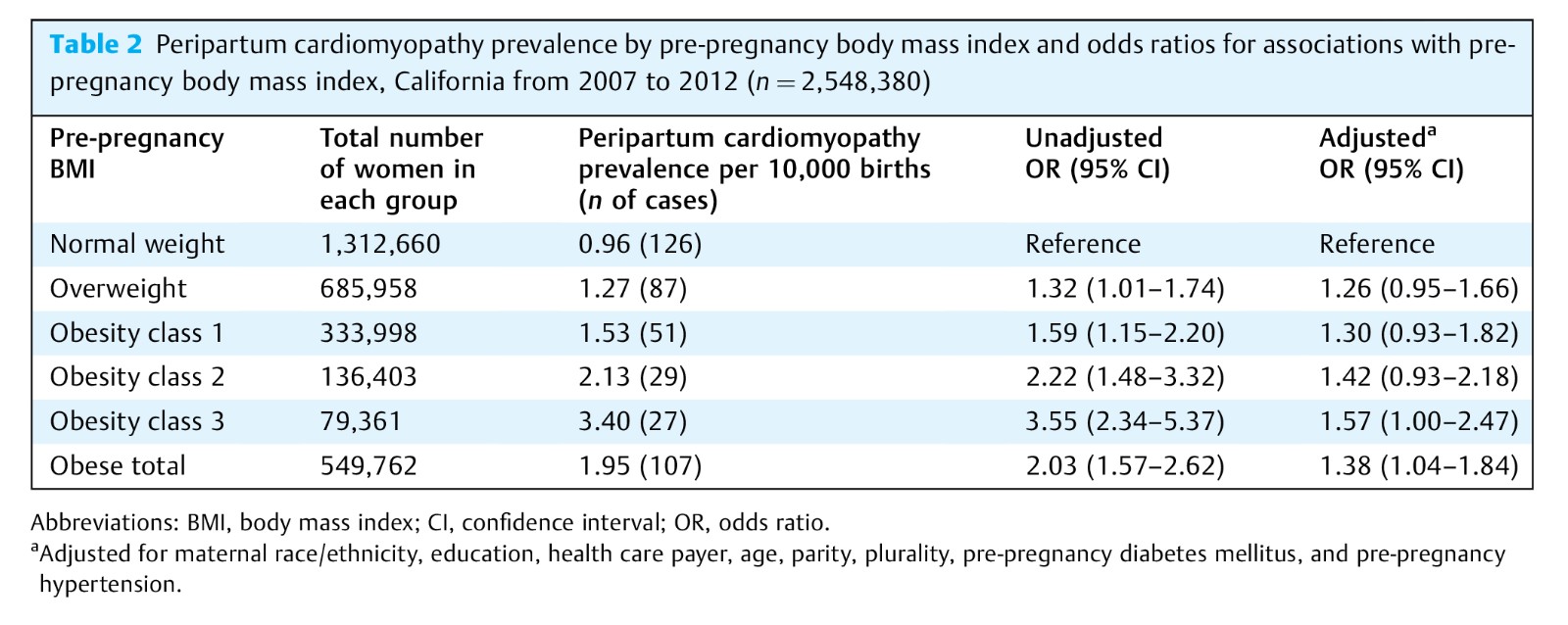 Pre-pregnancy Obesity and the Risk of Peripartum Cardiomyopathy-6.jpg
