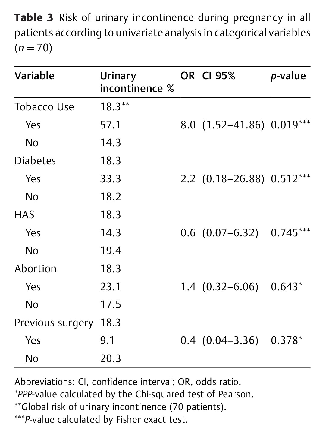 Risk Factors for Urinary Incontinence in Pregnancy A Case Control Study-3.jpg