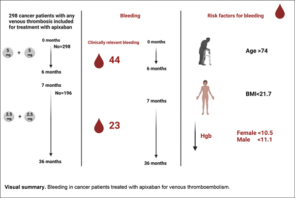 Risk Factors for Bleeding in Cancer Patients T.jpg