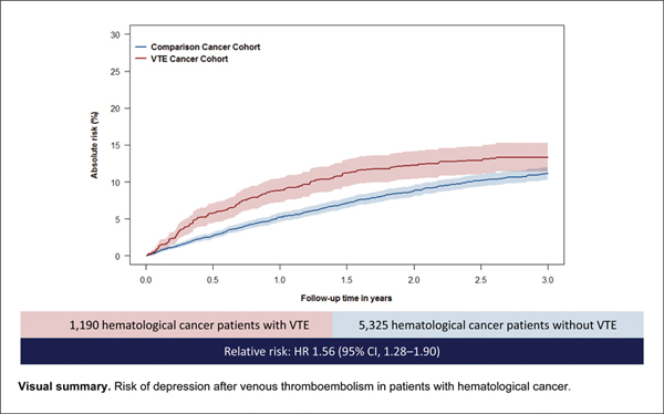 Risk of Depression after Venous.jpg