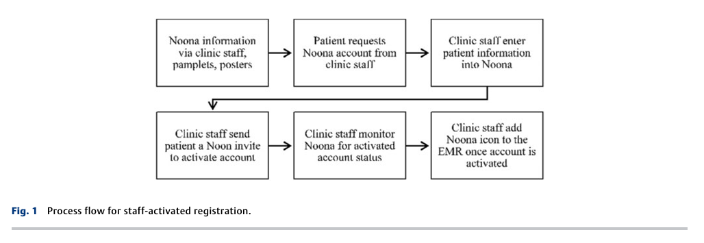 6aaa194176e21.png Reducing Incomplete Mobile Health 2.png